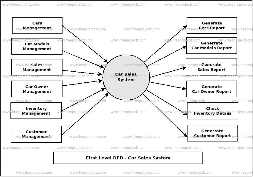 Car Sales System Dataflow Diagram Dfd Academic Projects